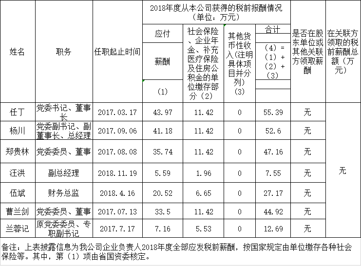 EMC易倍体育认真人2018年度薪酬情形